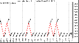 Milwaukee Weather Rain Rate Daily High (Inches/Hour)