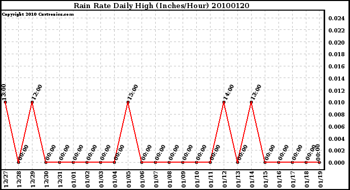 Milwaukee Weather Rain Rate Daily High (Inches/Hour)