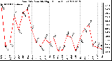 Milwaukee Weather Rain Rate Monthly High (Inches/Hour)