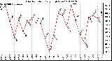 Milwaukee Weather Solar Radiation Daily High W/m2