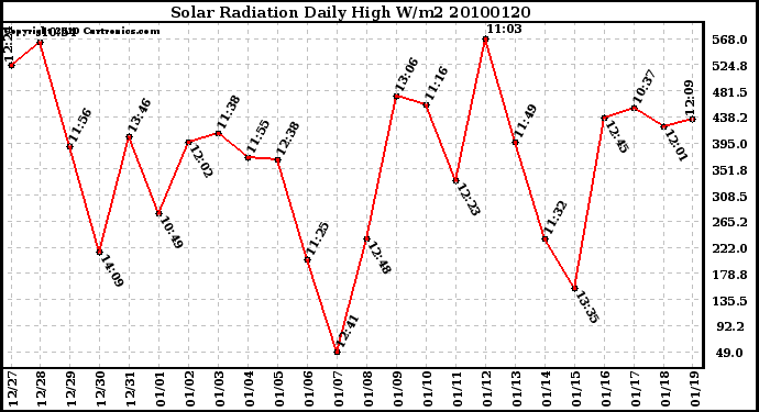 Milwaukee Weather Solar Radiation Daily High W/m2