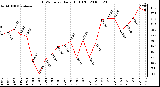 Milwaukee Weather THSW Index Daily High (F)