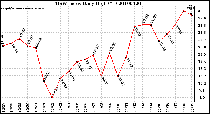 Milwaukee Weather THSW Index Daily High (F)