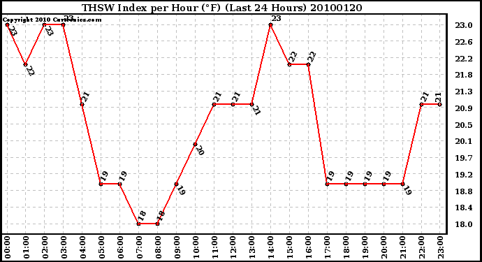 Milwaukee Weather THSW Index per Hour (F) (Last 24 Hours)