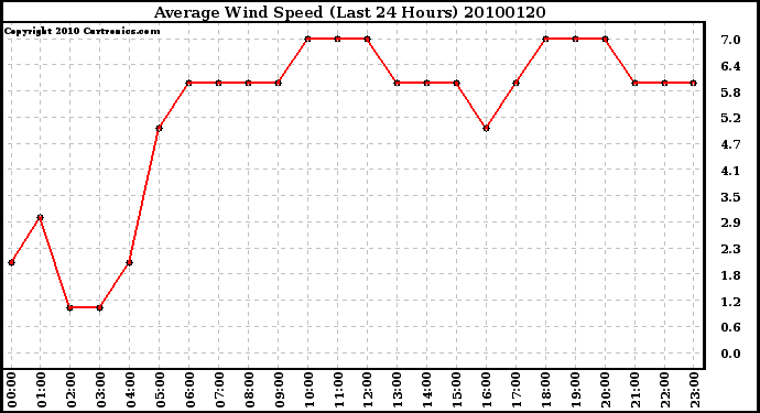 Milwaukee Weather Average Wind Speed (Last 24 Hours)