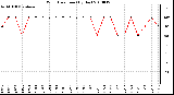 Milwaukee Weather Wind Direction (By Day)