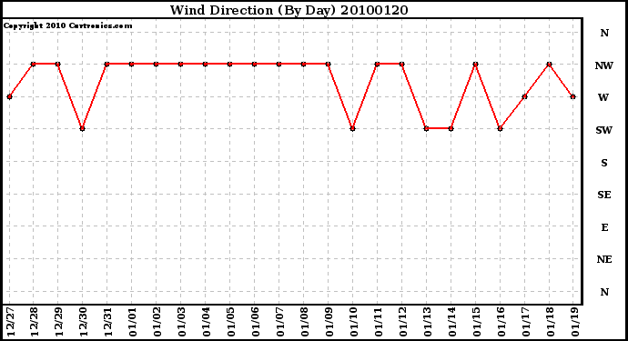 Milwaukee Weather Wind Direction (By Day)