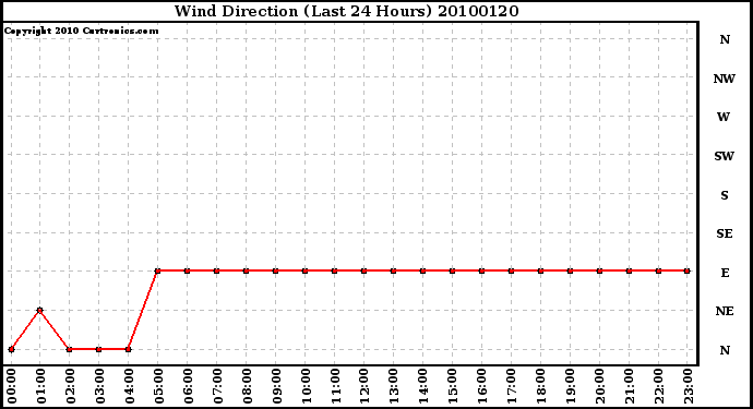 Milwaukee Weather Wind Direction (Last 24 Hours)