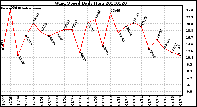 Milwaukee Weather Wind Speed Daily High