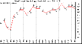 Milwaukee Weather Wind Speed Hourly High (Last 24 Hours)