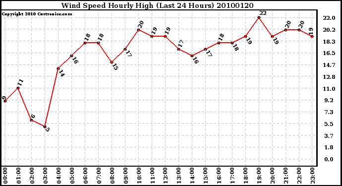 Milwaukee Weather Wind Speed Hourly High (Last 24 Hours)