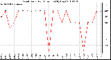 Milwaukee Weather Wind Daily High Direction (By Day)