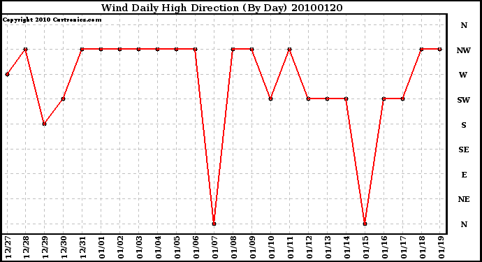 Milwaukee Weather Wind Daily High Direction (By Day)