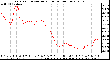 Milwaukee Weather Barometric Pressure per Minute (Last 24 Hours)