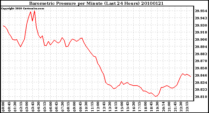 Milwaukee Weather Barometric Pressure per Minute (Last 24 Hours)