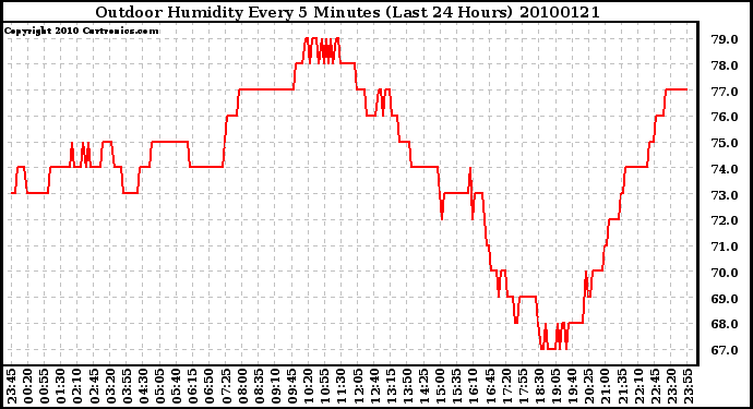 Milwaukee Weather Outdoor Humidity Every 5 Minutes (Last 24 Hours)