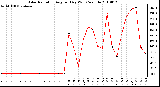 Milwaukee Weather Solar Radiation Avg per Day W/m2/minute