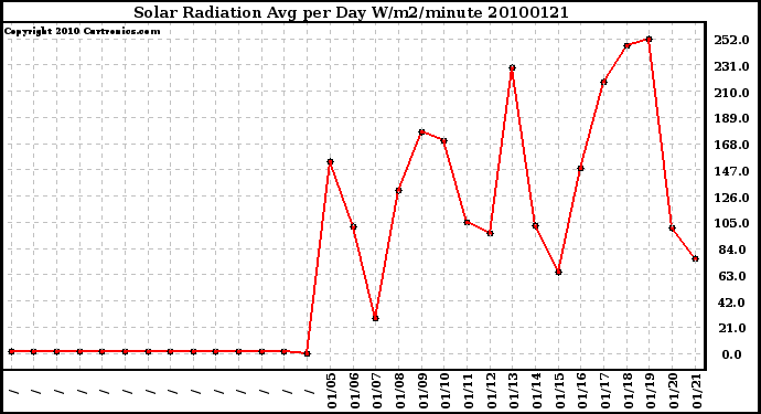 Milwaukee Weather Solar Radiation Avg per Day W/m2/minute