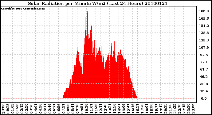 Milwaukee Weather Solar Radiation per Minute W/m2 (Last 24 Hours)