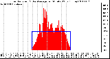 Milwaukee Weather Solar Radiation & Day Average per Minute W/m2 (Today)