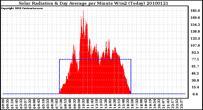 Milwaukee Weather Solar Radiation & Day Average per Minute W/m2 (Today)