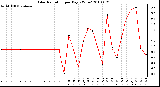 Milwaukee Weather Solar Radiation per Day KW/m2