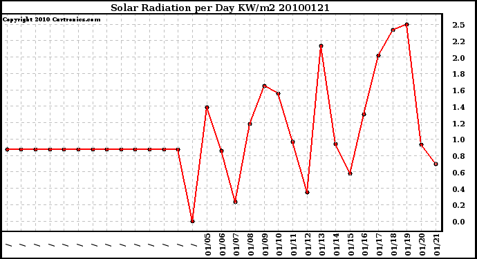 Milwaukee Weather Solar Radiation per Day KW/m2