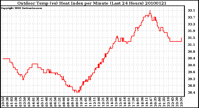 Milwaukee Weather Outdoor Temp (vs) Heat Index per Minute (Last 24 Hours)