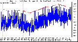 Milwaukee Weather Outdoor Temp (vs) Wind Chill per Minute (Last 24 Hours)