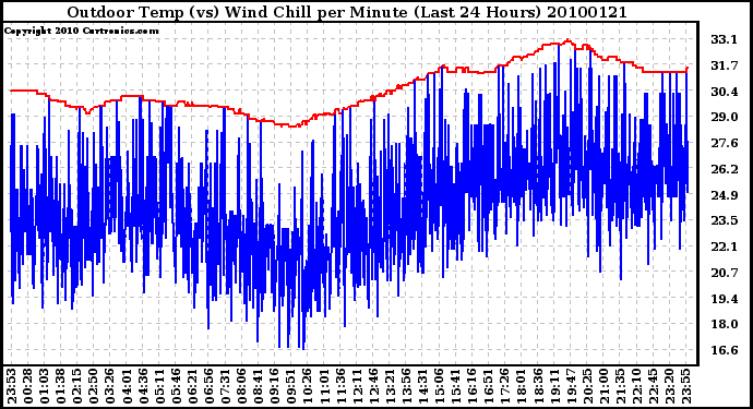 Milwaukee Weather Outdoor Temp (vs) Wind Chill per Minute (Last 24 Hours)