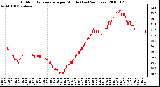 Milwaukee Weather Outdoor Temperature per Minute (Last 24 Hours)