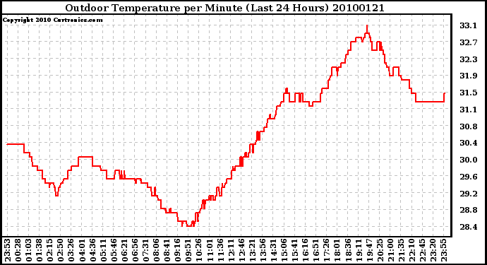 Milwaukee Weather Outdoor Temperature per Minute (Last 24 Hours)