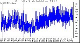 Milwaukee Weather Wind Chill per Minute (Last 24 Hours)