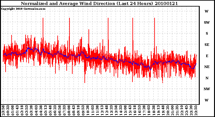 Milwaukee Weather Normalized and Average Wind Direction (Last 24 Hours)