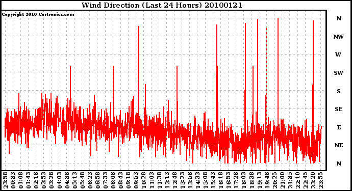 Milwaukee Weather Wind Direction (Last 24 Hours)