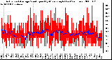 Milwaukee Weather Actual and Average Wind Speed by Minute mph (Last 24 Hours)