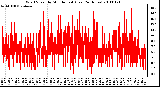 Milwaukee Weather Wind Speed by Minute mph (Last 24 Hours)