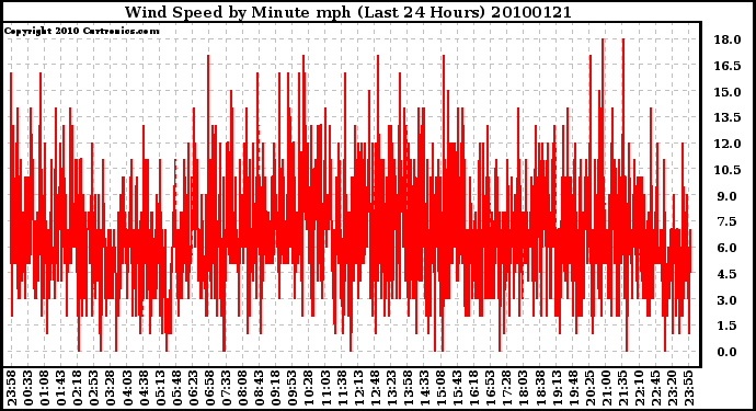 Milwaukee Weather Wind Speed by Minute mph (Last 24 Hours)