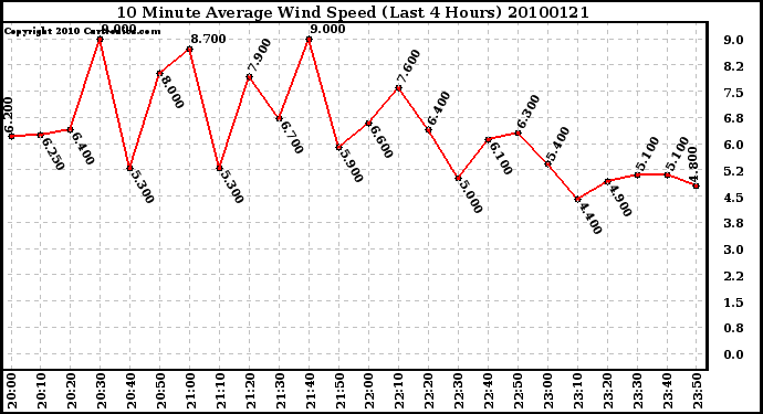 Milwaukee Weather 10 Minute Average Wind Speed (Last 4 Hours)