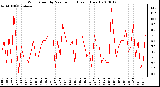 Milwaukee Weather Wind Speed by Minute mph (Last 1 Hour)