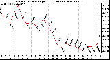 Milwaukee Weather Barometric Pressure per Hour (Last 24 Hours)