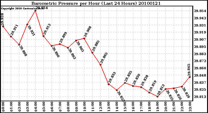 Milwaukee Weather Barometric Pressure per Hour (Last 24 Hours)