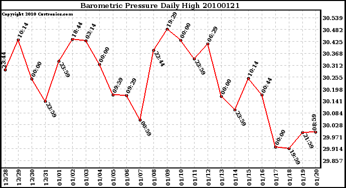 Milwaukee Weather Barometric Pressure Daily High