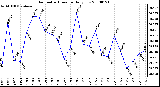 Milwaukee Weather Barometric Pressure Daily Low