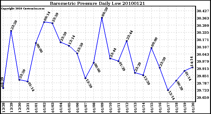 Milwaukee Weather Barometric Pressure Daily Low