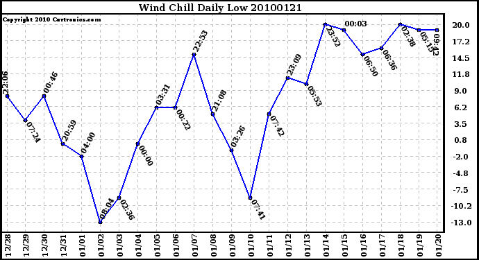 Milwaukee Weather Wind Chill Daily Low