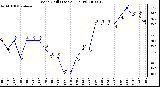 Milwaukee Weather Wind Chill (Last 24 Hours)