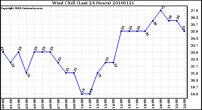 Milwaukee Weather Wind Chill (Last 24 Hours)