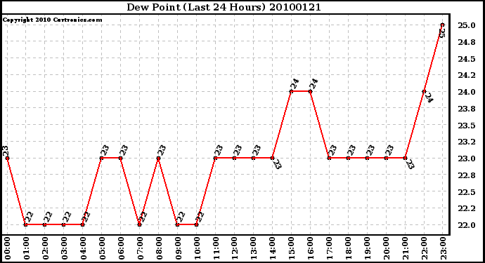 Milwaukee Weather Dew Point (Last 24 Hours)