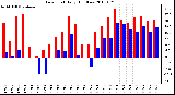 Milwaukee Weather Dew Point Daily High/Low